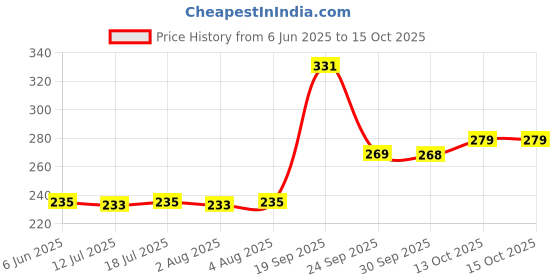flipkart.com maybelline new york Hyper Glossy Liquid Liner 3 g maybelline new york Price History Graph from 6 Jun 2025 to 13 Oct 2025