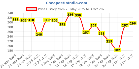 flipkart.com maybelline new york Hypercurl Mascara Washable 9.2 ml maybelline new york Price History Graph from 25 May 2025 to 3 Oct 2025