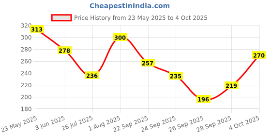 flipkart.com maybelline new york Hypercurl Waterproof Mascara, Longlasting, Curls Lashes, Highly Pigmented Colour 9.2 ml maybelline new york Price History Graph from 23 May 2025 to 4 Oct 2025