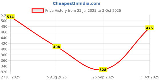 flipkart.com maybelline new york Instant Age Rewind Concealer maybelline new york Price History Graph from 23 Jul 2025 to 3 Oct 2025