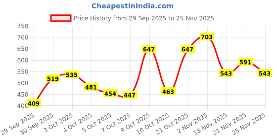 flipkart.com maybelline new york Lifter Gloss, Hydrating Lip Gloss, Heat maybelline new york Price History Graph from 29 Sep 2025 to 25 Nov 2025