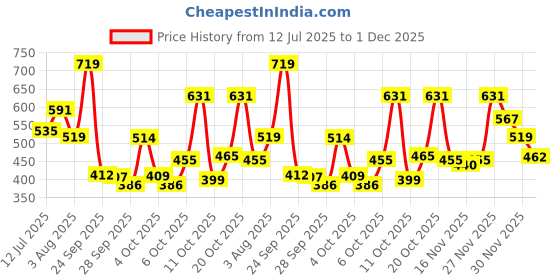 flipkart.com maybelline new york Lifter Gloss, Moon | Moisturizing, Tinted Lip Gloss With Hyaluronic Acid, 5.4 ml maybelline new york Price History Graph from 12 Jul 2025 to 1 Dec 2025