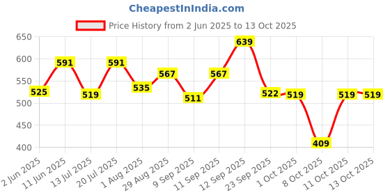 flipkart.com maybelline new york Lifter Gloss, Petal | Moisturizing,Tinted Lip Gloss With Hyaluronic Acid, 5.4 ml maybelline new york Price History Graph from 2 Jun 2025 to 13 Oct 2025