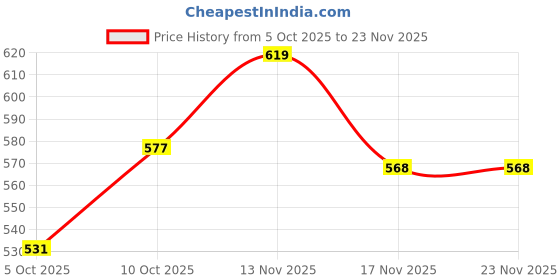 flipkart.com maybelline new york Lifter Plump - Plumping Lip Gloss, Peach Fever maybelline new york Price History Graph from 5 Oct 2025 to 23 Nov 2025