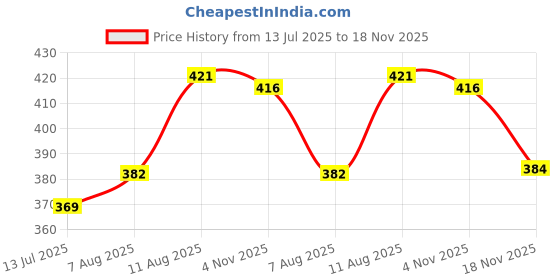 flipkart.com maybelline new york Liquid Foundation 123 Soft Nude | 16HR Oil Control , 30 ml Foundation maybelline new york Price History Graph from 13 Jul 2025 to 18 Nov 2025