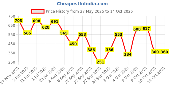 flipkart.com maybelline new york Liquid Matte PO3 maybelline new york Price History Graph from 27 May 2025 to 13 Oct 2025