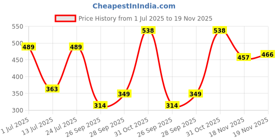 flipkart.com maybelline new york Matte Ink Liquid Lipstick maybelline new york Price History Graph from 1 Jul 2025 to 19 Nov 2025