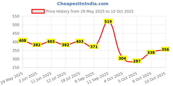 flipkart.com maybelline new york Matte + Poreless Foundation Natural Matte - Shade 329 Foundation maybelline new york Price History Graph from 29 May 2025 to 10 Oct 2025