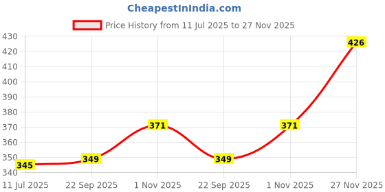 flipkart.com maybelline new york Matte Poreless Powder Compact maybelline new york Price History Graph from 11 Jul 2025 to 27 Nov 2025