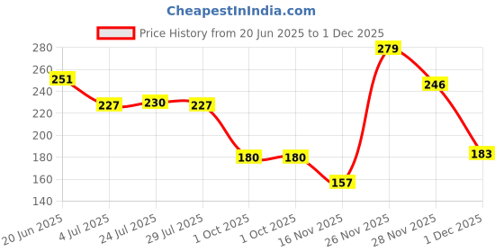 flipkart.com maybelline new york Matte+Poreless Liquid Tube Foundation maybelline new york Price History Graph from 20 Jun 2025 to 1 Dec 2025