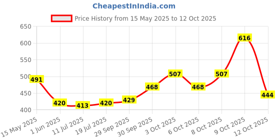flipkart.com maybelline new york Mini Palette Coney Island Pops 6.1 g maybelline new york Price History Graph from 15 May 2025 to 12 Oct 2025