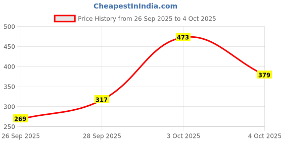 flipkart.com maybelline new york New Instant Age Rewind Concealer maybelline new york Price History Graph from 26 Sep 2025 to 4 Oct 2025
