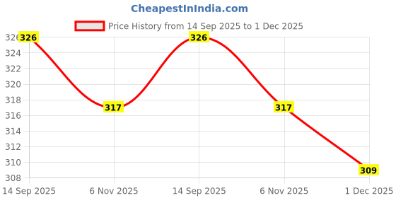 flipkart.com maybelline new york Sensational Liquid Matte Lipstick maybelline new york Price History Graph from 14 Sep 2025 to 1 Dec 2025