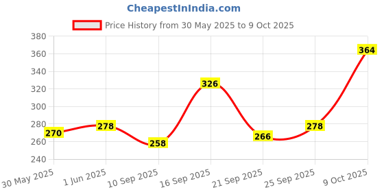 flipkart.com maybelline new york Sensational Liquid Matte Lipstick, 12 More than Red, 7 ml - Liquid Lipstick Shades Delivering Intense Matte Color Effect maybelline new york Price History Graph from 30 May 2025 to 9 Oct 2025