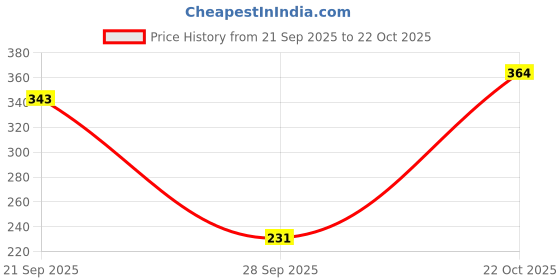 flipkart.com maybelline new york Sensational Liquid Matte Lipstick, 17 Stop On Red, 7 g - Liquid Lipstick Shades Delivering Intense Matte Color Effect maybelline new york Price History Graph from 21 Sep 2025 to 22 Oct 2025