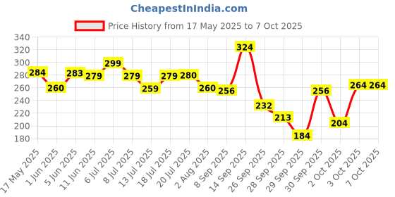 flipkart.com maybelline new york Sensational Liquid Matte Lipstick, 24 Touch of Spice, 7 g - Liquid Lipstick Shades Delivering Intense Matte Color Effect maybelline new york Price History Graph from 17 May 2025 to 6 Oct 2025
