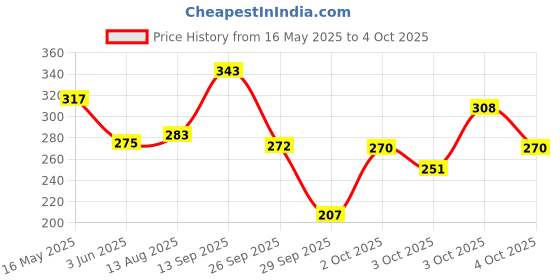 flipkart.com maybelline new york Sensational Liquid Matte Lipstick, NU07 Get Undressed, 7 g - Liquid Lipstick Shades Delivering Intense Matte Color Effect maybelline new york Price History Graph from 16 May 2025 to 4 Oct 2025
