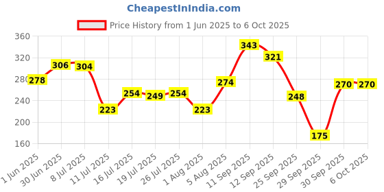 flipkart.com maybelline new york Sensational Liquid Matte Lipstick | Non-Sticky and Non-Drying | Matte Finish maybelline new york Price History Graph from 1 Jun 2025 to 5 Oct 2025