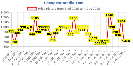 flipkart.com maybelline new york Suhana's Glam Kit- Vinyl Ink Lipstick 4.2ml & Sky High Mascara 6ml maybelline new york Price History Graph from 3 Jul 2025 to 4 Dec 2025