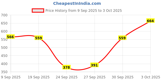 flipkart.com maybelline new york Sunkisser Hazy Matte Blush, 12H Sunkissed Cheeks, Transfer-Proof, Pink Mirage maybelline new york Price History Graph from 9 Sep 2025 to 3 Oct 2025