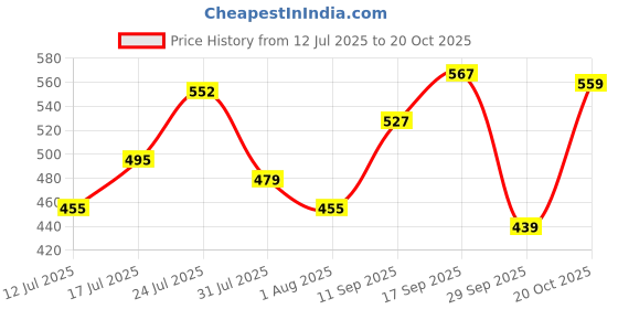 flipkart.com maybelline new york Super Stay Lumi Matte Foundation 30H Longwear Light As Air Foundation maybelline new york Price History Graph from 12 Jul 2025 to 20 Oct 2025