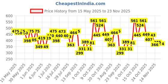 flipkart.com maybelline new york Super Stay Matte Ink Liquid Lipstick, Seeker maybelline new york Price History Graph from 15 May 2025 to 23 Nov 2025
