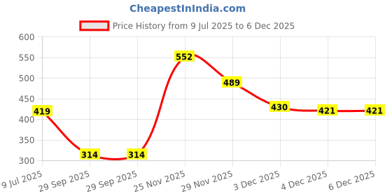 flipkart.com maybelline new york Superstay Matte Ink Liquid Lipstick | Transfer Proof |16 hr Wear maybelline new york Price History Graph from 9 Jul 2025 to 5 Dec 2025