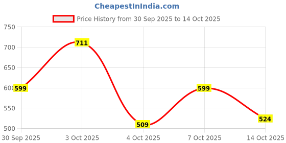flipkart.com maybelline new york Superstay Teddy Tint - Lip and Cheek Color | Coffee Date maybelline new york Price History Graph from 30 Sep 2025 to 7 Oct 2025
