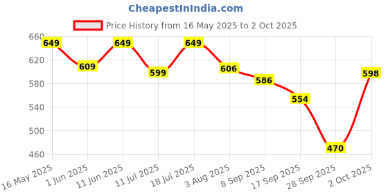 flipkart.com maybelline new york Superstay Teddy Tint - Lip and Cheek Color | Keep It Cozy maybelline new york Price History Graph from 16 May 2025 to 2 Oct 2025