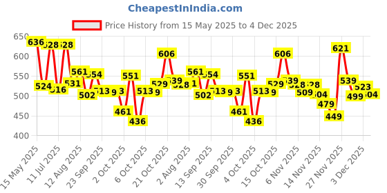 flipkart.com maybelline new york Superstay Teddy Tint - Lip and Cheek Color | Knee High maybelline new york Price History Graph from 15 May 2025 to 4 Dec 2025