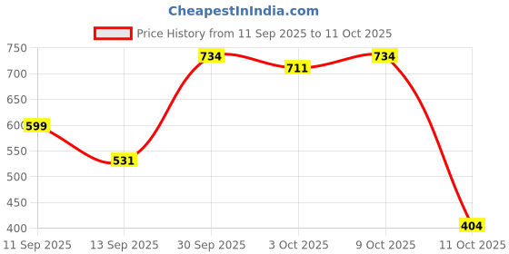 flipkart.com maybelline new york Superstay Teddy Tint - Lip and Cheek Color | Mascara Tear maybelline new york Price History Graph from 11 Sep 2025 to 9 Oct 2025