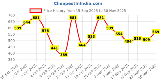 flipkart.com maybelline new york Superstay Teddy Tint - Lip and Cheek Color | Pinkie Bestie maybelline new york Price History Graph from 15 Sep 2025 to 30 Nov 2025