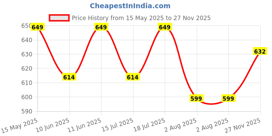 flipkart.com maybelline new york Superstay Teddy Tint - Lip and Cheek Color | Skinny Dip maybelline new york Price History Graph from 15 May 2025 to 27 Nov 2025