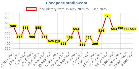 flipkart.com maybelline new york Superstay Vinyl Ink Liquid Lipstick, Peach I High Shine for up to 16hr, 4.2ml maybelline new york Price History Graph from 15 May 2025 to 5 Dec 2025