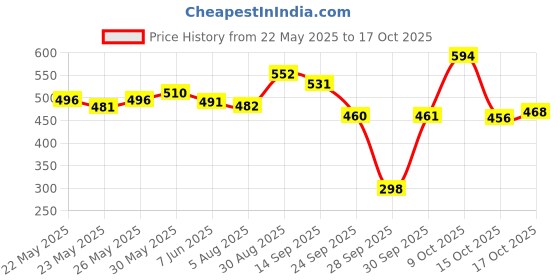 flipkart.com maybelline new york Tattoo Brow 3 Day Styling Brow Gel, Deep Brown, 6ml maybelline new york Price History Graph from 22 May 2025 to 17 Oct 2025