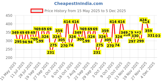 flipkart.com maybelline new york Tattoo Liquid Eye Liner, 48H Dip In Long Lasting Smudge Proof Eyeliner 2.1 ml maybelline new york Price History Graph from 15 May 2025 to 4 Dec 2025