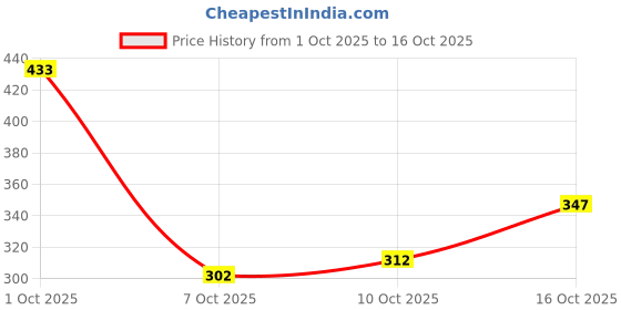 flipkart.com maybelline new york Tattoo Play White Liquid Eyeliner - Defend, 2.1ml 2.1 ml maybelline new york Price History Graph from 1 Oct 2025 to 16 Oct 2025