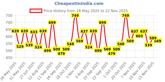 flipkart.com maybelline new york The Blushed Nudes Eyeshadow Palette 9 g maybelline new york Price History Graph from 28 May 2025 to 22 Nov 2025