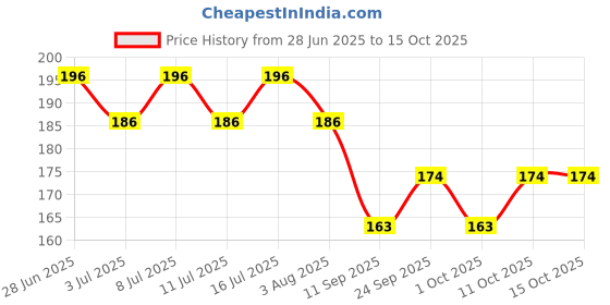 flipkart.com maycrate Scissor Nail Clipper maycrate Price History Graph from 28 Jun 2025 to 15 Oct 2025