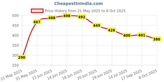 flipkart.com maycreate 1 Pair Thickened Knee caps for Women & Men,Anti-Collision Cushion Knee Pain Pad Knee Support maycreate Price History Graph from 21 May 2025 to 8 Oct 2025