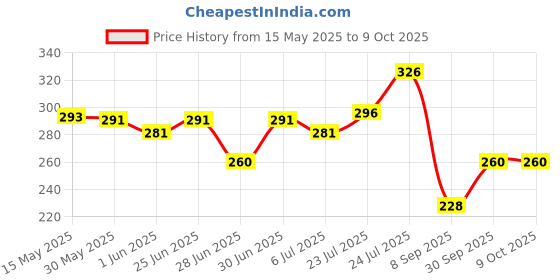 flipkart.com maycreate 100Pcs Face Blotting Paper for Oily Skin, Natural Linen Bloating Papers for Oily maycreate Price History Graph from 15 May 2025 to 9 Oct 2025