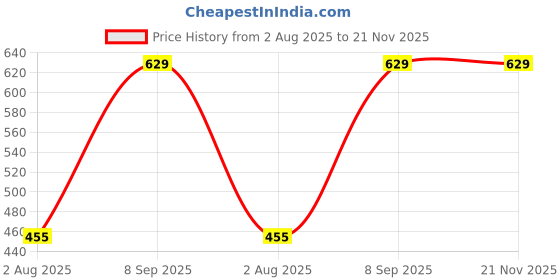 flipkart.com maycreate 14 cm Ring Sizing Stick maycreate Price History Graph from 2 Aug 2025 to 21 Nov 2025
