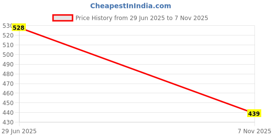 flipkart.com maycreate 2 Pairs Silicone Patella Bands Adjustable Knee Brace for Runners Pink and Orange Knee Support maycreate Price History Graph from 29 Jun 2025 to 7 Nov 2025