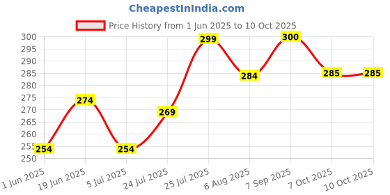 flipkart.com maycreate 20pcs Collar Protector Sweat Pads - White Collar Grime, Self-Adhesive Neck Liner Sweat Pads maycreate Price History Graph from 1 Jun 2025 to 9 Oct 2025