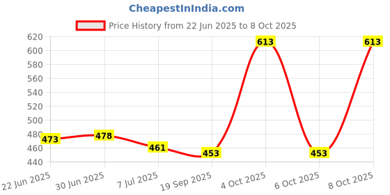 flipkart.com maycreate 3Pcs Jawline Exerciser Tool for Men Women Silicone Jawline Exerciser Tool maycreate Price History Graph from 22 Jun 2025 to 8 Oct 2025
