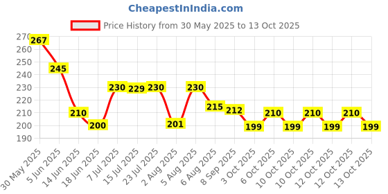 flipkart.com maycreate 50Pcs Air Fryer Disposable Paper Liner, Non-Stick Parchment Paper Plate Airfryer Tray maycreate Price History Graph from 30 May 2025 to 13 Oct 2025