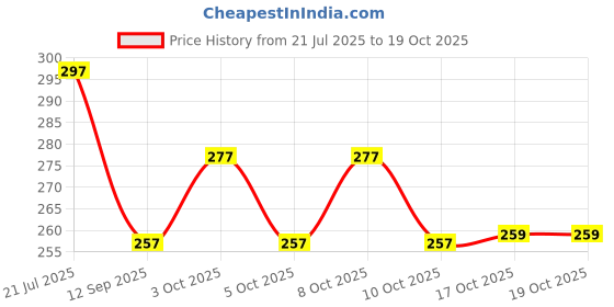 flipkart.com maycreate 8mm Silicone Trivets for Hot Dishes Pots and Pans Hot Plates to Protect Table N/A Trivet maycreate Price History Graph from 21 Jul 2025 to 17 Oct 2025