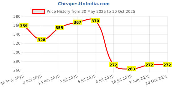 flipkart.com maycreate Anti Lost Baby Pacifier Teether Strap Cartoon Clip Durable Safe Outdoor Use 4pcs Soother maycreate Price History Graph from 30 May 2025 to 10 Oct 2025