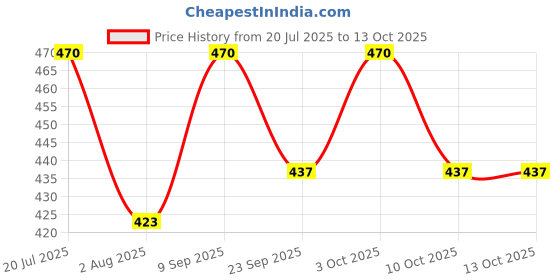 flipkart.com maycreate Baby Cloth Book Black and White Sensory Toy for Infant Toddler 3 12 Months Gift maycreate Price History Graph from 20 Jul 2025 to 12 Oct 2025