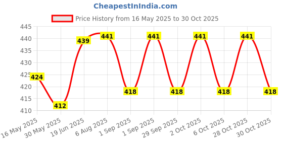 flipkart.com maycreate boxing mouthguard eva teeth guard for adults teens upper teeth Boxing Head Guard maycreate Price History Graph from 16 May 2025 to 30 Oct 2025